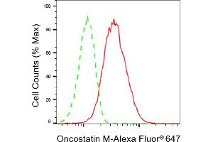 Flow cytometric analysis of Oncostatin M expression in HepG2 cells using Oncostatin M antibody (ABIN7799703), 1:2,000).