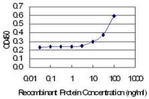 Detection limit for recombinant GST tagged PPID is 3 ng/ml as a capture antibody.