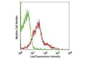 Flow Cytometry (FACS) image for anti-Protein tyrosine Phosphatase, Receptor Type, J (PTPRJ) antibody (PE) (ABIN2663041)
