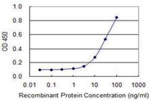 Detection limit for recombinant GST tagged EIF2S3 is 1 ng/ml as a capture antibody.