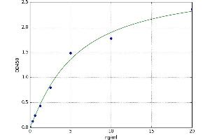 A typical standard curve (CD36 Kit ELISA)
