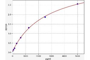 Typical standard curve (POP7 Kit ELISA)