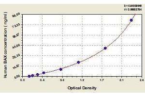 Typical standard curve (BAX Kit ELISA)