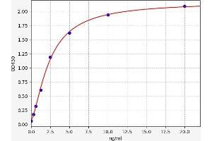 Typical standard curve (TLR4 Kit ELISA)