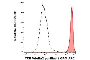 Separation of human TCR Vdelta2 positive lymphocytes (red-filled) from human TCR Vdelta2 negative lymphocytes (black-dashed) in flow cytometry analysis (surface staining) of peripheral whole blood stained using anti-human TCR Vdelta2 (B6) purified antibody (concentration in sample 0,3 μg/mL, GAM APC). (TCR, V delta 2 anticorps)