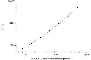 Typical standard curve (IL-18 Kit CLIA)