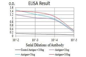 Black line: Control Antigen (100 ng),Purple line: Antigen (10 ng), Blue line: Antigen (50 ng), Red line:Antigen (100 ng)