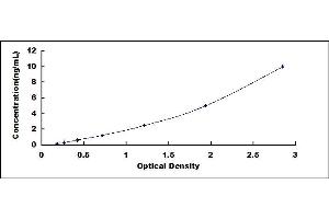 Typical standard curve (Lactate Dehydrogenase A Kit ELISA)