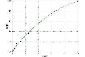 A typical standard curve
