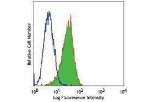 Flow Cytometry (FACS) image for anti-Cadherin 1, Type 1, E-Cadherin (Epithelial) (CDH1) antibody (Alexa Fluor 488) (ABIN2657401)