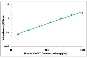 Representative Standard Curve (CXCL7 Kit ELISA)