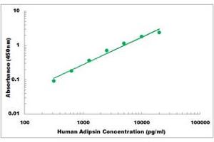 Representative Standard Curve (Adipsin Kit ELISA)