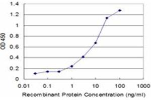 Detection limit for recombinant GST tagged NUDT1 is approximately 1ng/ml as a capture antibody.