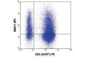 Flow Cytometry (FACS) image for anti-Tumor Necrosis Factor alpha (TNF alpha) antibody (APC) (ABIN2658839) (TNF alpha anticorps  (APC))