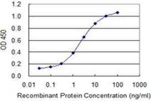 Detection limit for recombinant GST tagged CLGN is 0.