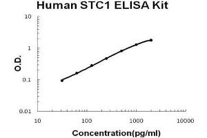 Human Stanniocalcin 1/STC1 PicoKine ELISA Kit standard curve