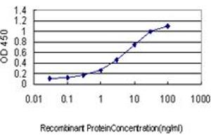 Detection limit for recombinant GST tagged ADH4 is approximately 0.