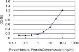 Detection limit for recombinant GST tagged GOLGA1 is approximately 0.