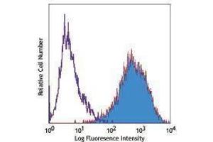 Flow Cytometry (FACS) image for anti-Tumor Necrosis Factor Receptor Superfamily, Member 10b (TNFRSF10B) antibody (PE) (ABIN2663240)