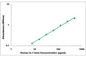 Representative Standard Curve (IL-1 beta Kit ELISA)