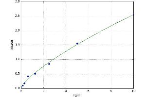 A typical standard curve (PCK1 Kit ELISA)