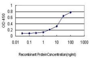 Detection limit for recombinant GST tagged ITGB5 is approximately 0.