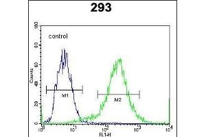 CTNNB1 Antibody (C-term) flow cytometric analysis of 293 cells (right histogram) compared to a negative control cell (left histogram).