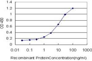Detection limit for recombinant GST tagged BMPR1B is approximately 0.