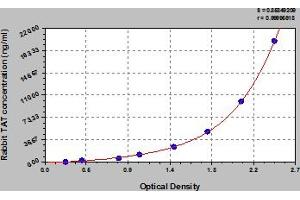Thrombin-Antithrombin Complex (TAT) ELISA Kit