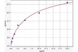 Typical standard curve (MYST1 Kit ELISA)