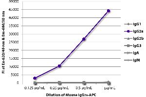 FLISA plate was coated with Goat Anti-Mouse IgG1, Human ads-UNLB was captured and fluorescence intensity quantified.