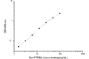 Typical standard curve (PTPRO Kit ELISA)