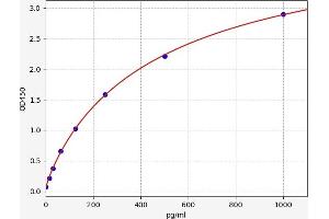 Typical standard curve (ESAM Kit ELISA)