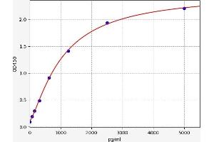 Typical standard curve (PCBD2 Kit ELISA)