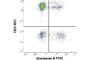 Flow cytometry multicolor intracellular staining of human lymphocytes stained using anti-human Granzyme B (CLB-GB11) FITC antibody (4 μL reagent / 100 μL of peripheral whole blood) and anti-human CD3 (UCHT1) APC antibody (10 μL reagent / 100 μL of peripheral whole blood).