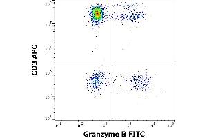 Flow cytometry multicolor intracellular staining of human lymphocytes stained using anti-human Granzyme B (CLB-GB11) FITC antibody (4 μL reagent / 100 μL of peripheral whole blood) and anti-human CD3 (UCHT1) APC antibody (10 μL reagent / 100 μL of peripheral whole blood). (GZMB anticorps  (FITC))