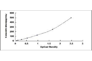 Typical standard curve (Interleukin 35 Kit ELISA)