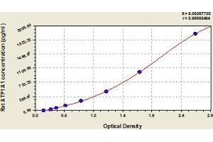 Sodium Potassium ATPase, alpha1 (ATP1A1) ELISA Kit