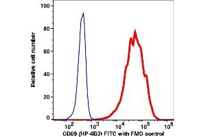 Flow Cytometry (FACS) image for anti-CD69 (CD69) antibody (FITC) (ABIN7077389) (CD69 anticorps  (FITC))