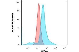 Flow Cytometric Analysis of U87MG cells using CD68 Mouse Monoclonal Antibody (LAMP4/1830) followed by goat anti-Mouse IgG-CF488 (Blue); Isotype Control (Red).