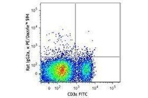 Flow Cytometry (FACS) image for anti-Interleukin 7 Receptor (IL7R) antibody (PE-Dazzle™ 594) (ABIN2659647)