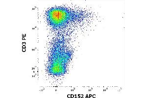 Flow cytometry multicolor surface staining of human PHA stimulated lymphocytes stained using anti-human CD152 (BNI3) APC antibody (10 μL reagent / 100 μL of peripheral whole blood) and anti-human CD3 (UCHT1) PE antibody (20 μL reagent / 100 μL of peripheral whole blood).