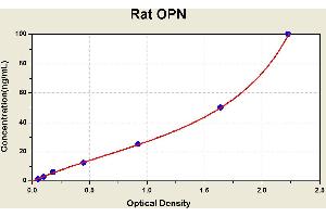 Diagramm of the ELISA kit to detect Rat OPNwith the optical density on the x-axis and the concentration on the y-axis. (Osteopontin Kit ELISA)