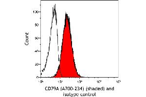 Flow Cytometry (FACS) image for anti-B-cell antigen receptor complex-associated protein alpha chain (CD79A) (AA 176-226) antibody (ABIN7454005) (Recombinant CD79a anticorps  (AA 176-226))