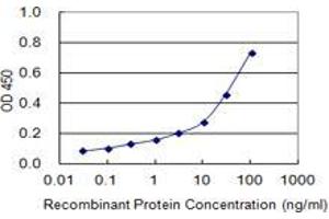 Detection limit for recombinant GST tagged MARS2 is 0.
