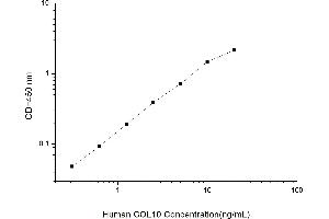 Typical standard curve (COL10 Kit ELISA)