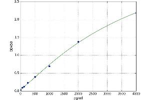 A typical standard curve (ADAM8 Kit ELISA)
