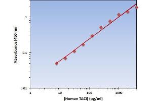 This is an example of what a typical standard curve will look like. (TACI Kit ELISA)