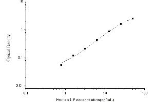 Typical standard curve (Ceruloplasmin Kit ELISA)