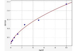 Typical standard curve (LFNG Kit ELISA)